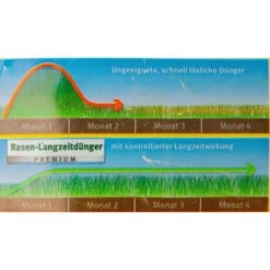 Wolf-Garten Rasendünger LE 450 Premium, Langzeitwirkung Bis 120 Tage, 9 Kg Für 450m² 6 Wolf-Garten Rasendünger LE 450 Premium, Langzeitwirkung Bis 120 Tage, 9 Kg Für 450m² -Böttcher Ag f1e6a17a5e780065a42f24675eace6df16515aad duenger wolf garten le 450 rasenduenger premium